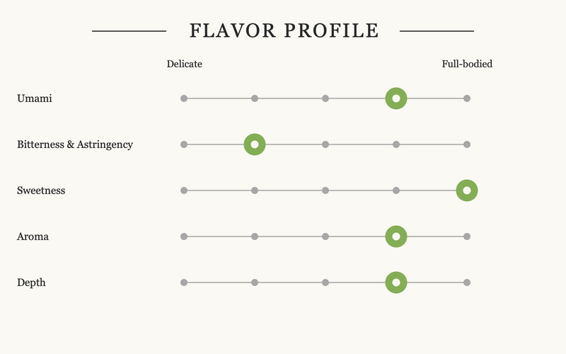 Bessei Hatsumukashi No. 3 Matcha flavor profile: umami 4, bitterness and astringency 2, sweetness 5, aroma 4, depth 4