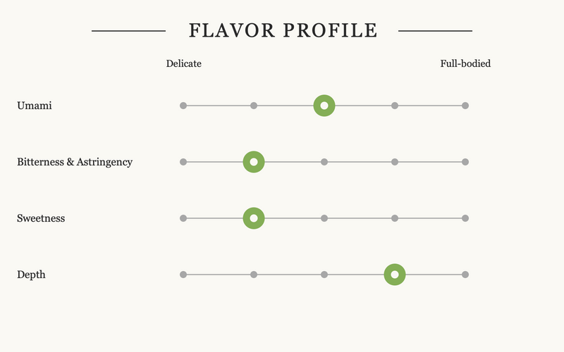 Matcha Premium flavor profile: umami 3, bitterness and astringency 2, sweetness 2, depth 4